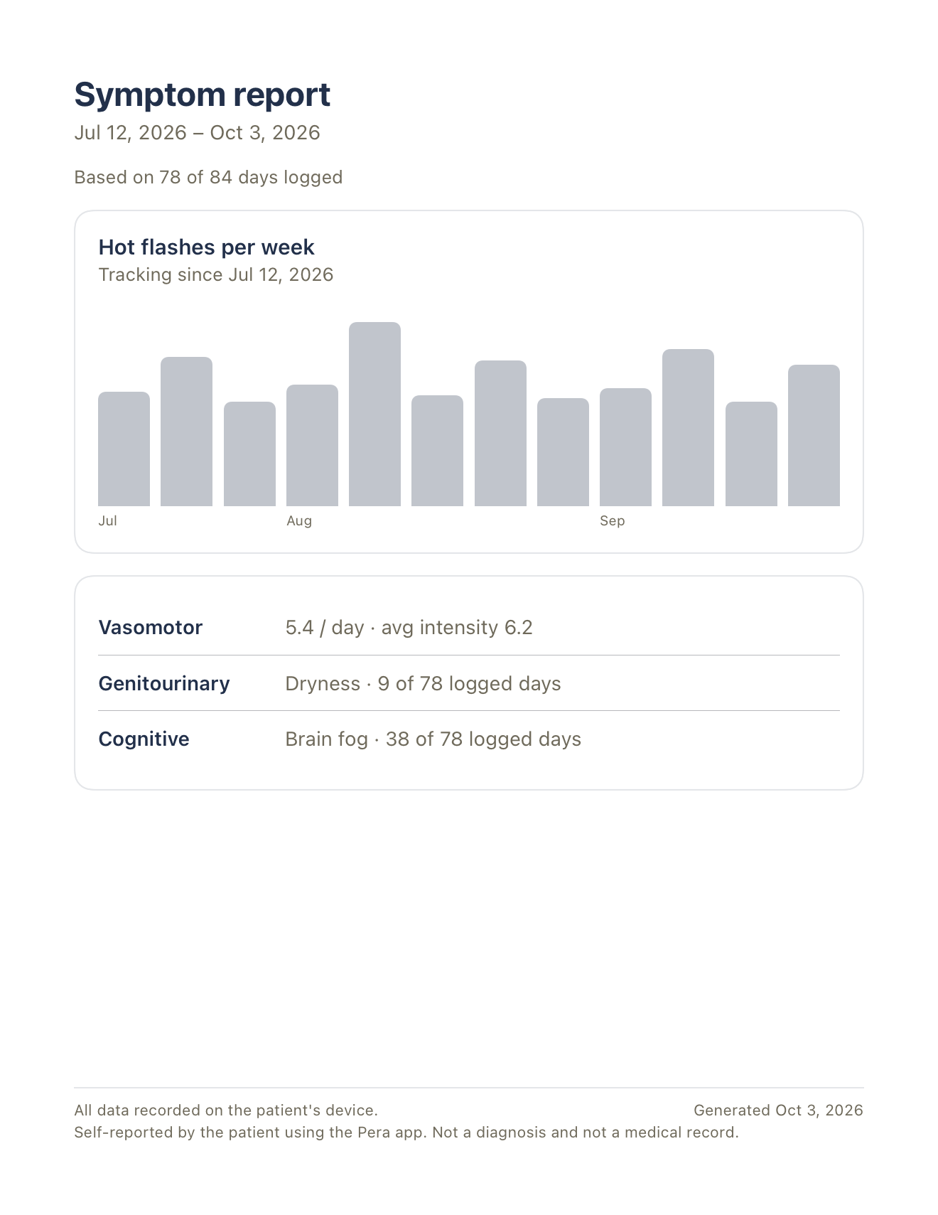 A sample Pera symptom report on one page: a chart of hot flashes per week over twelve weeks, and a short table with daily averages and the number of days brain fog and dryness were logged.